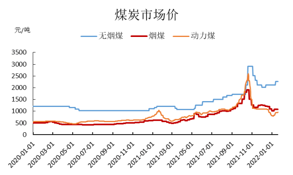 尿素期货上游煤价再起