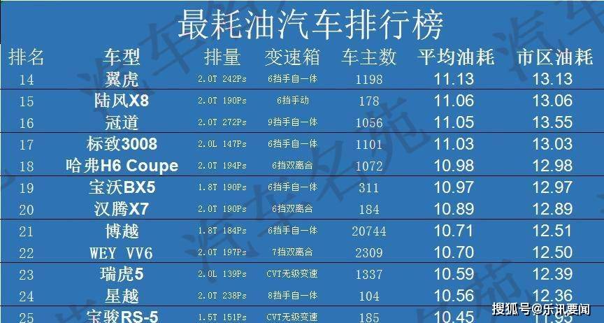 面包车油耗排行榜_2021'中国汽车油耗排行榜发布