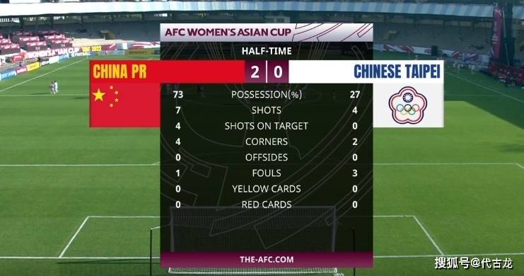 贾秀全|半场2-0领先！王霜王珊珊联手进球，中国女足冲击亚洲杯第9冠