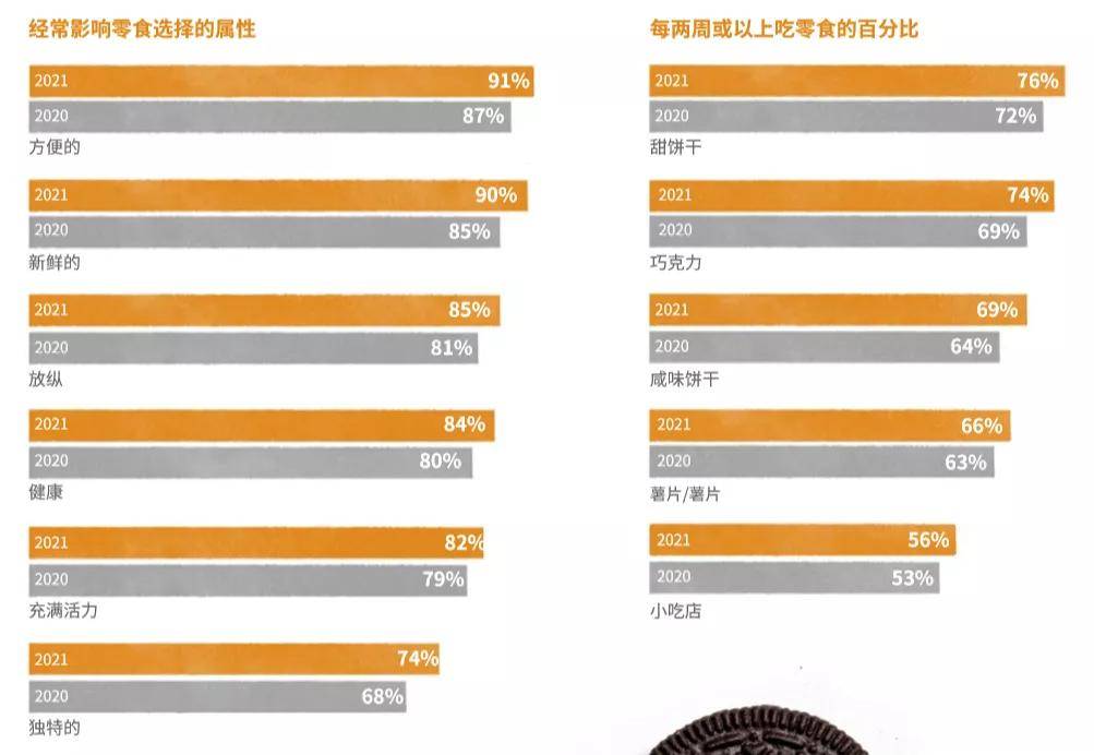 调研|首发｜亿滋发布2021全球零食现状报告！后疫情时代人们“如何吃零食”？