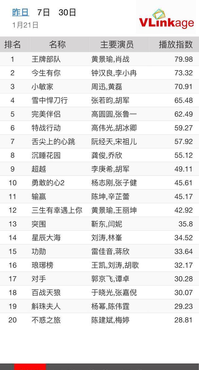 黄金档|电视剧每日数据20220121-艾漫数据发布王牌部队收官报告