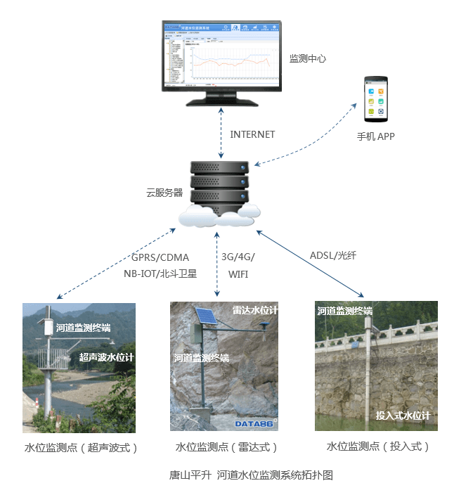 经验教程|水位监测|在线水位监测预警系统（解决方案）