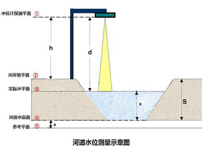 经验教程|水位监测|在线水位监测预警系统（解决方案）