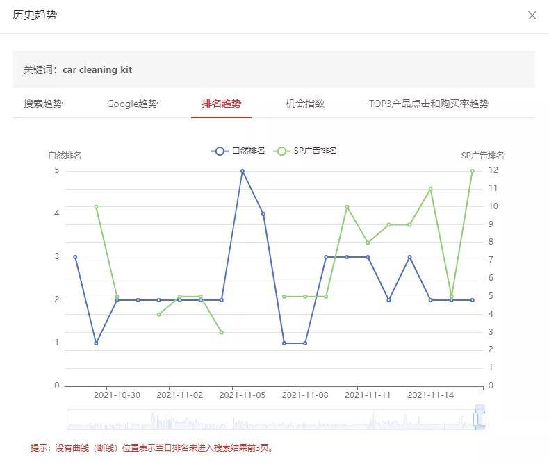 02、关键词排名历史趋势