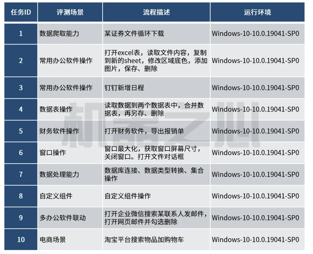 深度实测 | 10万次运行，探究AI技术融合为RPA火爆赛道带来的价值