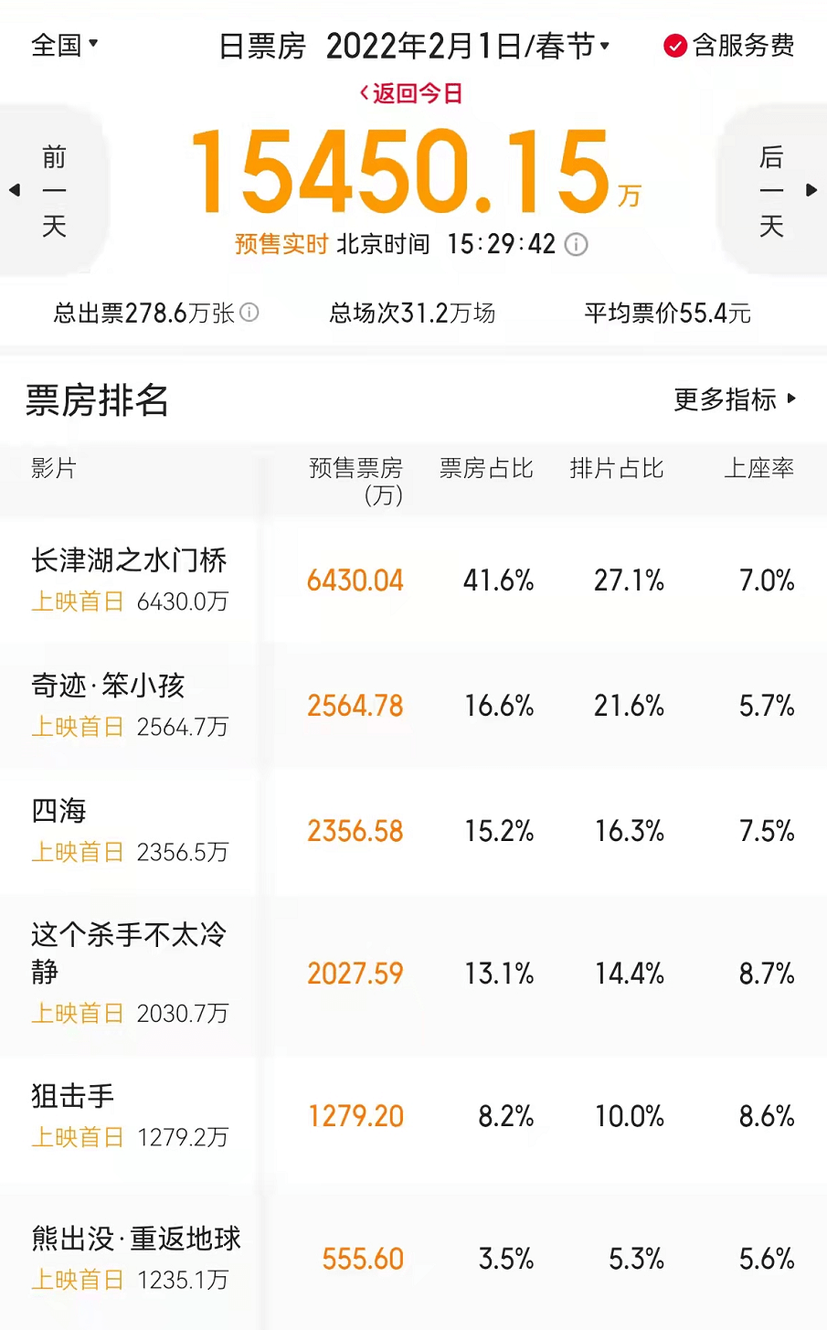 电影|《水门桥》预售超7000万，但片方对排片比例不满，暂停与影院合作