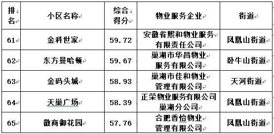 合肥物業紅黑榜3100家小區物業排名公佈口碑最好最差的物業竟是