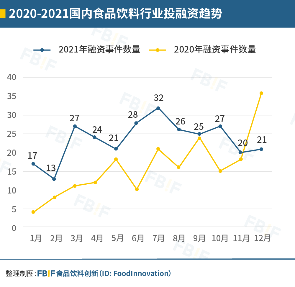 品类|2021国内278起食品饮料投融资事件盘点：理性正在回归，创新永不止步