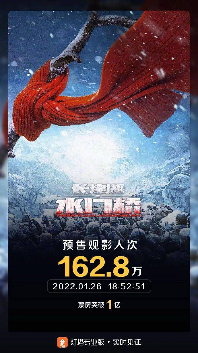 吴京易烊千玺《长津湖之水门桥》预售总票房突破1亿 预售观影人次达162.8万