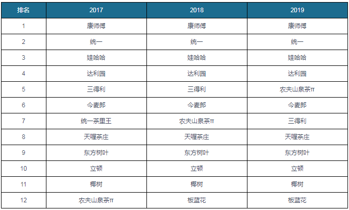 2017-2019年茶飲料品牌力指數排行榜同時從近幾年中國茶飲料品牌力