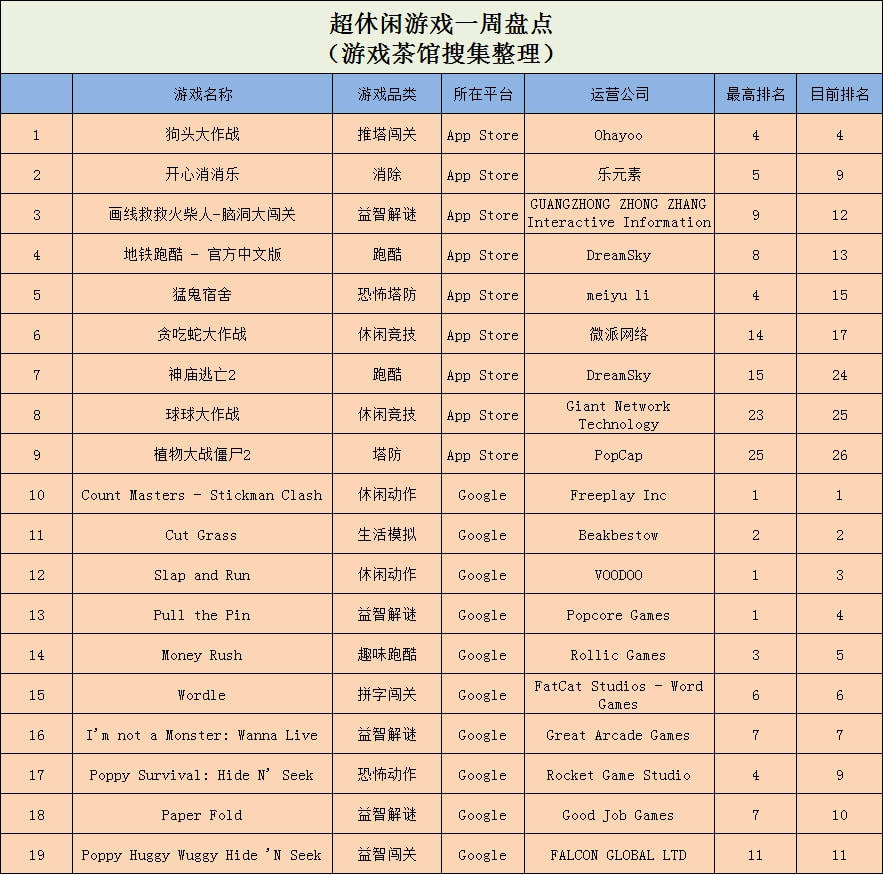 作战|Ohayoo新游《狗头大作战》空降榜首，《躺平发育》稳坐魁首 | 休闲新游周报