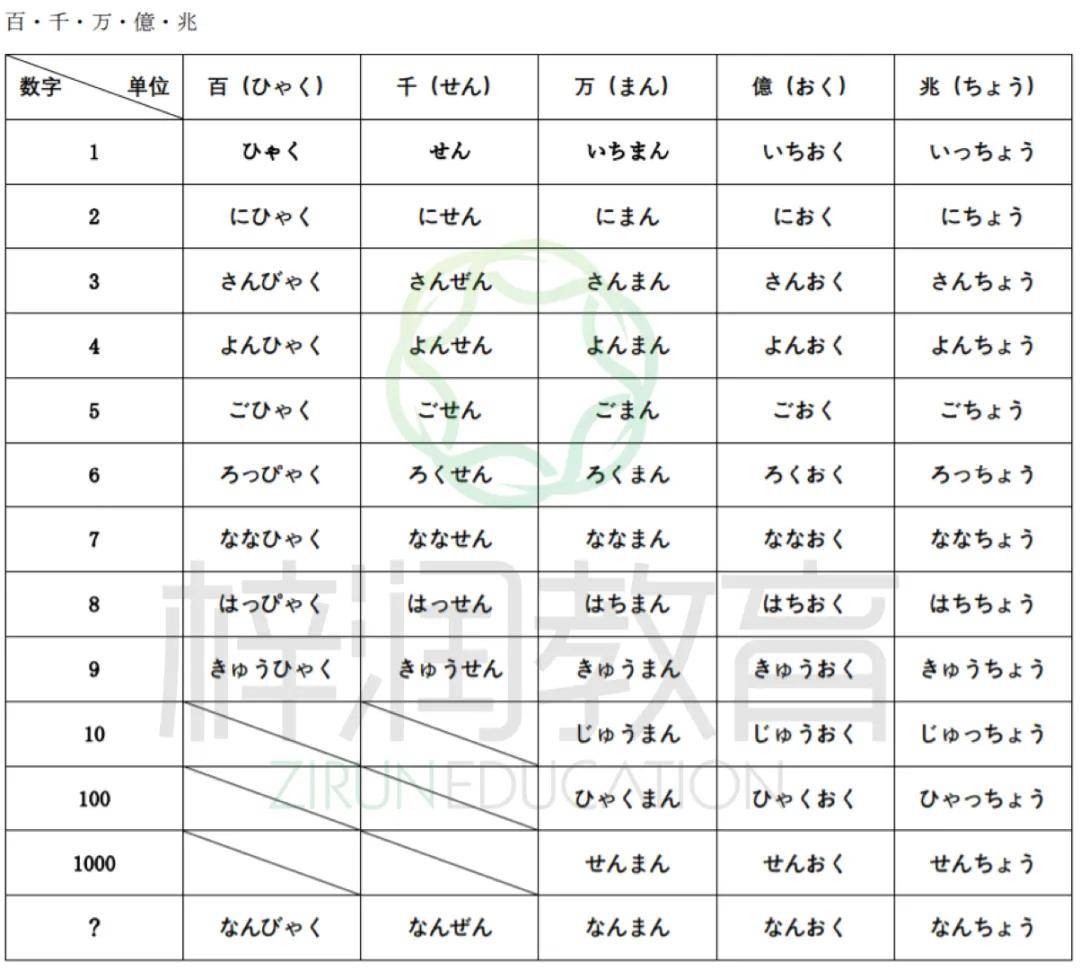 昆明日语高考日语入门死记内容 日语50音乱序记背表 数字 时间 自学