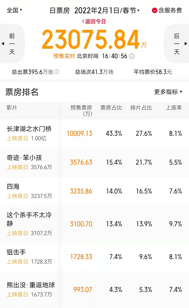 吴京|《水门桥》首日预售过亿，易烊千玺有望超徐峥，累计票房进入前十