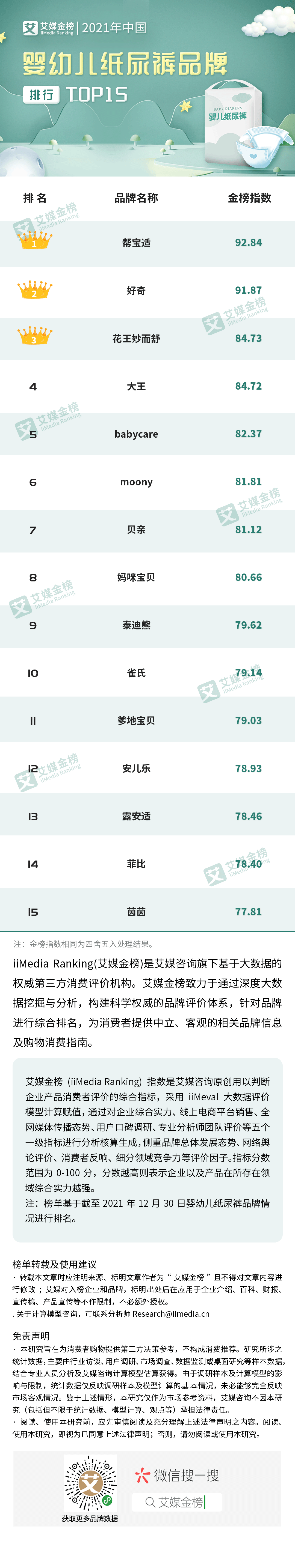 婴儿纸尿裤排行榜10强_艾媒金榜|2021年中国婴幼儿纸尿裤品牌排行Top15