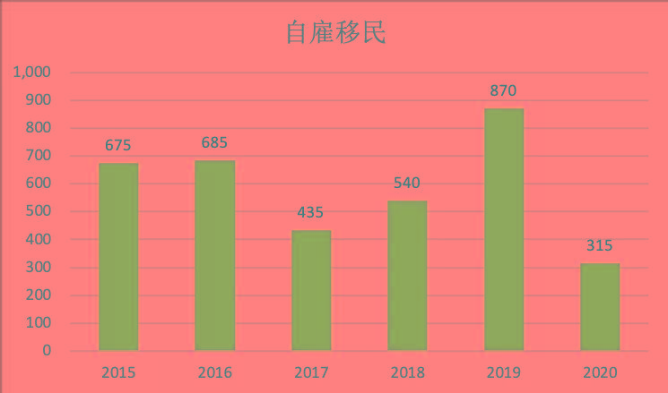 谈球吧体育2015-20加拿大移民大数据全揭秘每年30万人左右(图7)