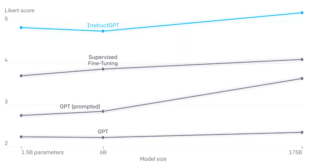 输出|GPT-3胡言乱语怎么办?OpenAI:重新调教一下,新版本更「听话」