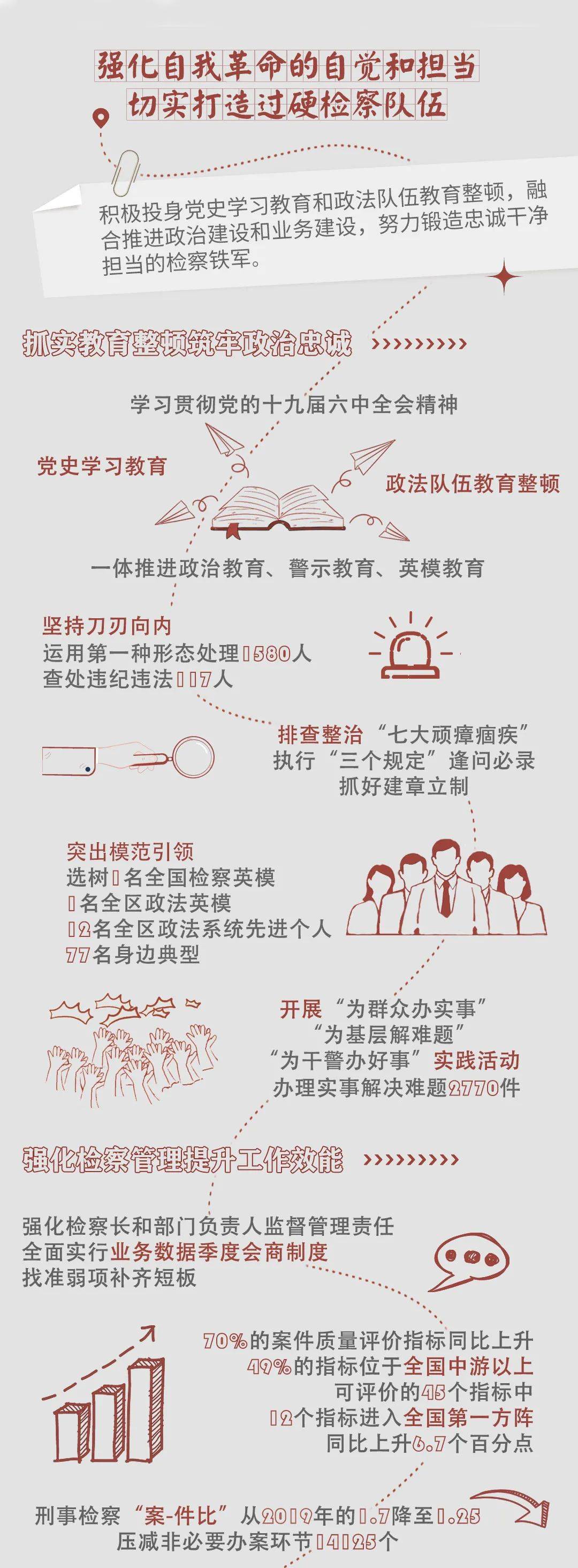 一图“检”阅2021年内蒙古自治区人民检察院工作报告