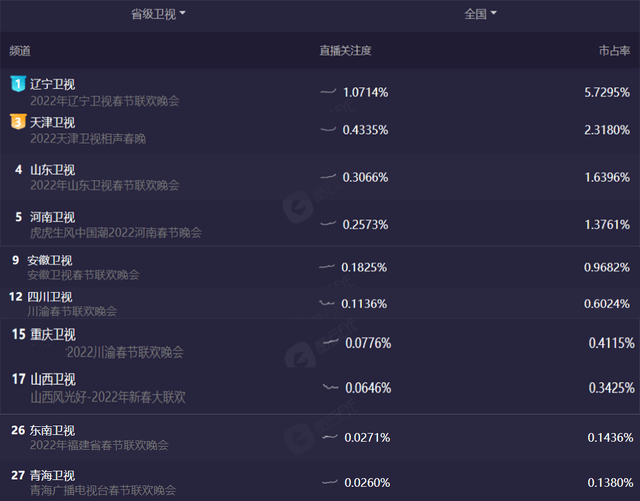 卫视|10大地方春晚收视出炉！辽宁台第一，天津台第二，河南台进前五