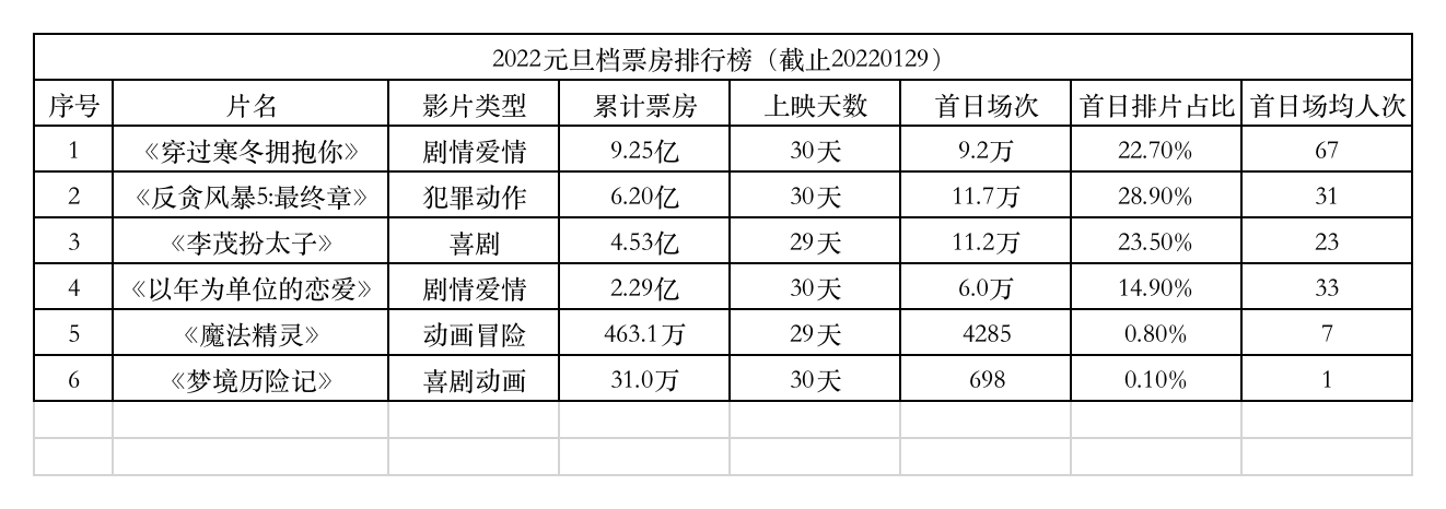 喜剧|元旦档已过、春节档即将来袭，想好先看哪一部了嘛？｜吐丝猫影视