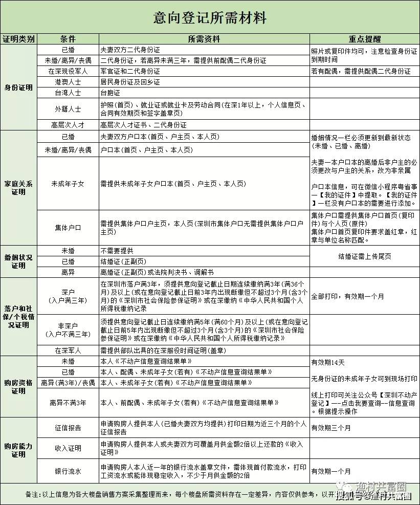 2022年深圳最新打新资料清单!(汇总版)_登记_意向_购房