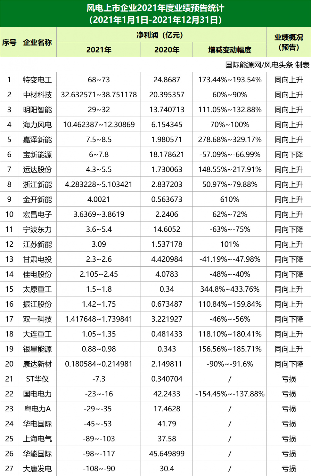 成就單！27家風電企業2021年度業績預告一覽 科技 第2張