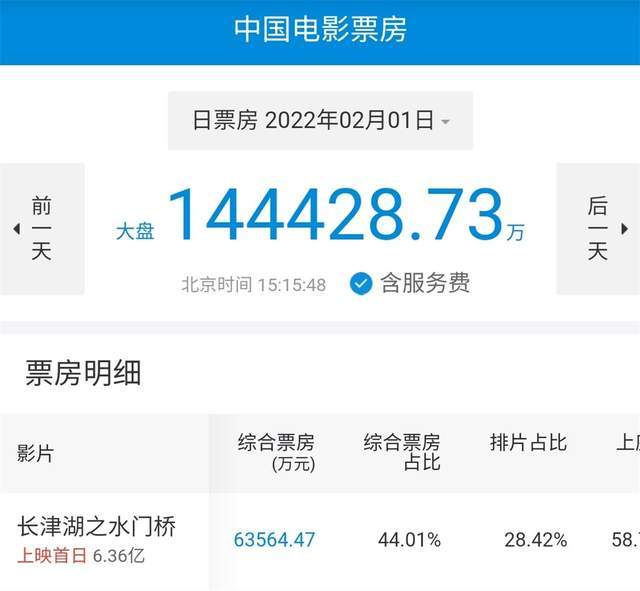 票房榜|春节档逆袭的故事今年不再上演，冠军只能是《长津湖之水门桥》