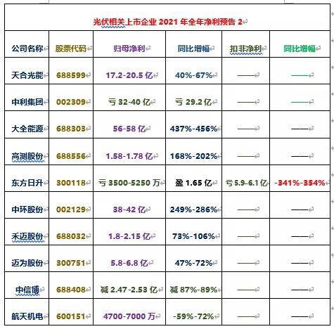 東方日升預計2021年歸母淨利為負的3500-5250萬,看上去不多,但扣非後