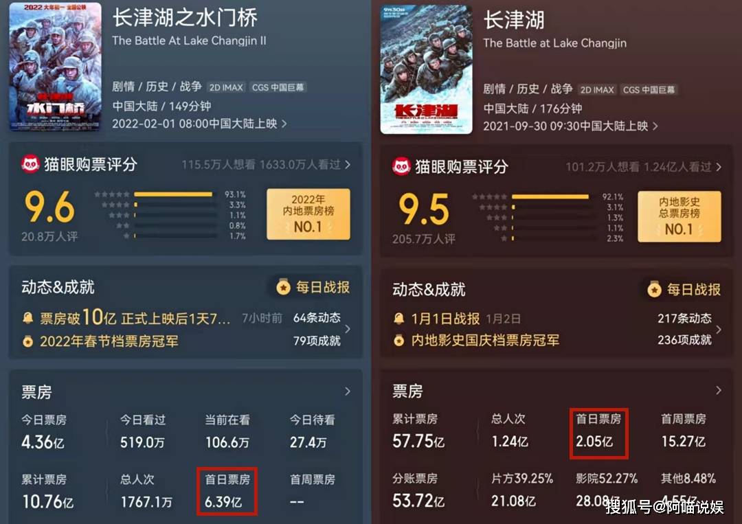 耿乐|吴京+易烊千玺=牛！《长津湖之水门桥》首日票房6.39亿，远超《长津湖》