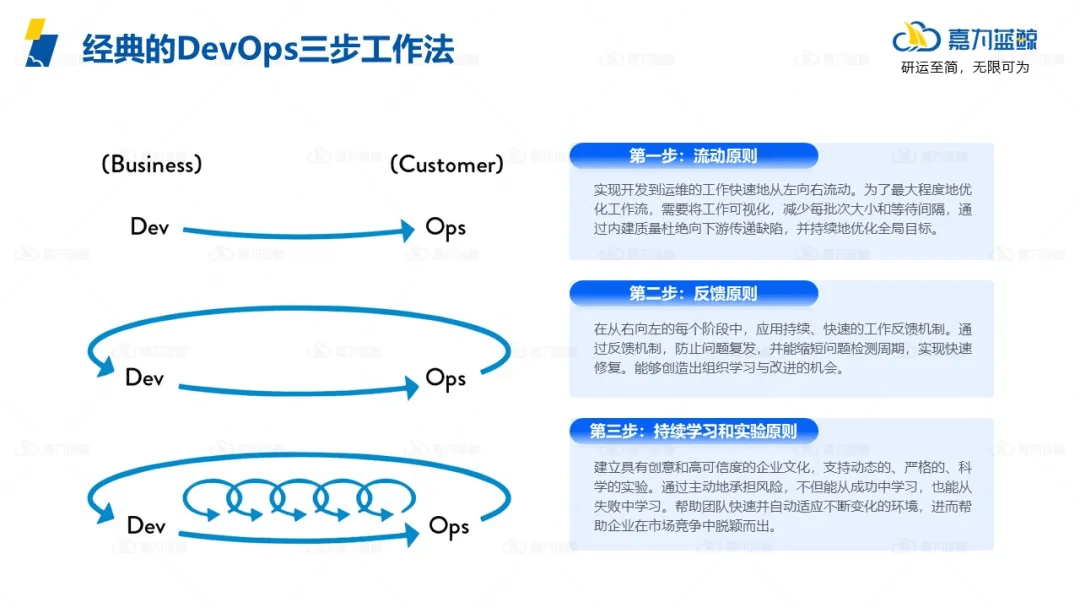 过程|企业该如何解决DevOps转型道路上的常见障碍？