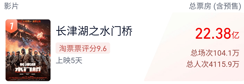 狙击手|张艺谋再次封神，《狙击手》排片量上升，票房有望破10亿