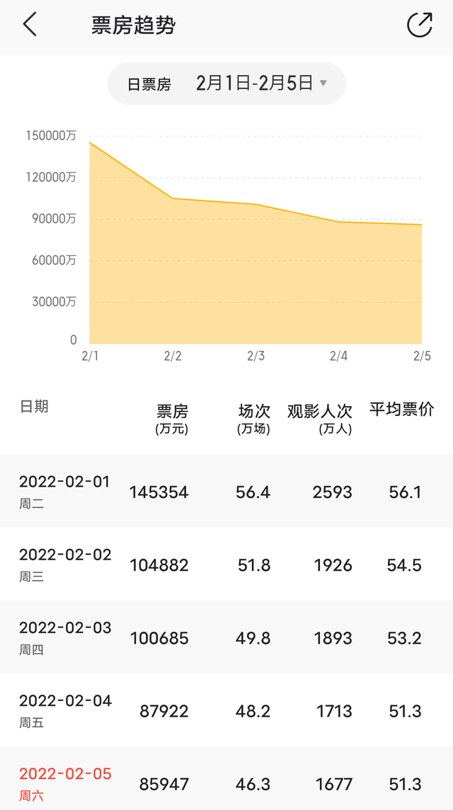 生活|5天缩水6亿，春节档大盘明明在收紧，魏翔的新片却一直在涨