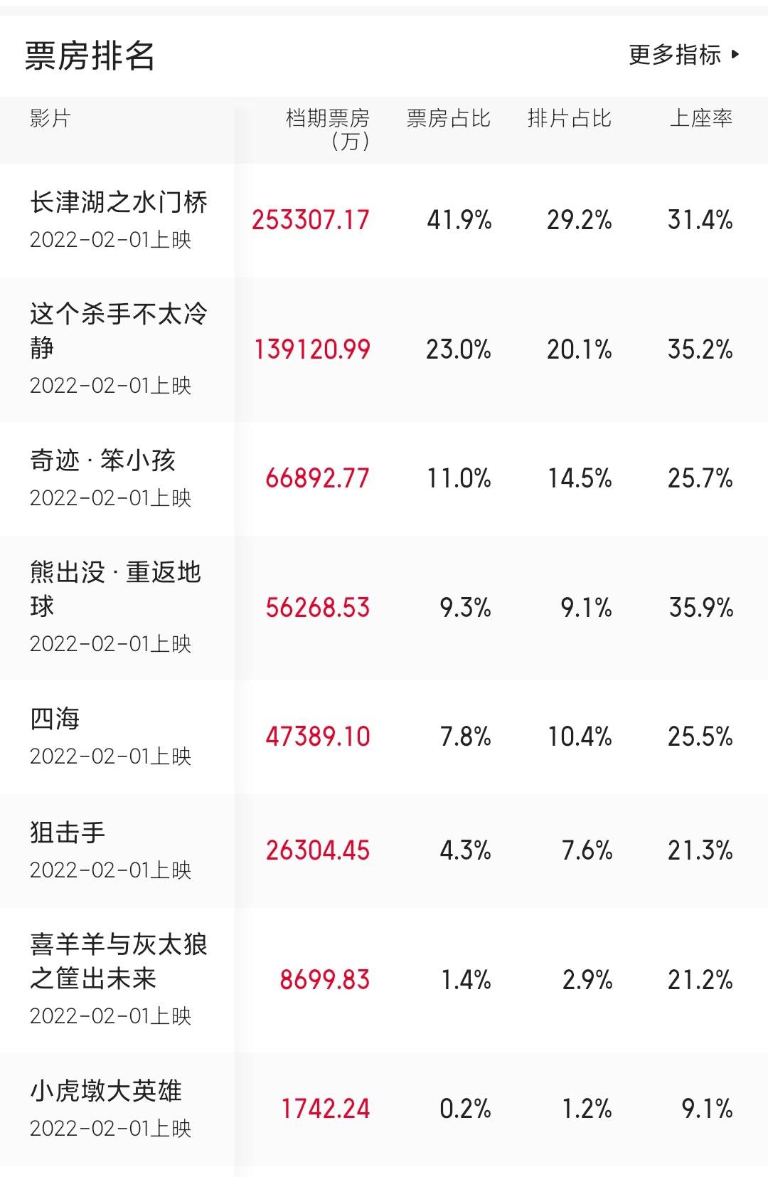 观众|春节档观影人次大跳水，《水门桥》夺冠，赢家却是杀手和笨小孩