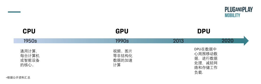 处理单元|出行洞察:DPU市场火热,“芯”战场发展前景如何?