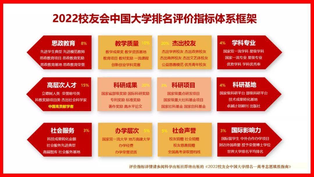 榜单|22中国大学排名发布！这所高校蝉联榜首15年