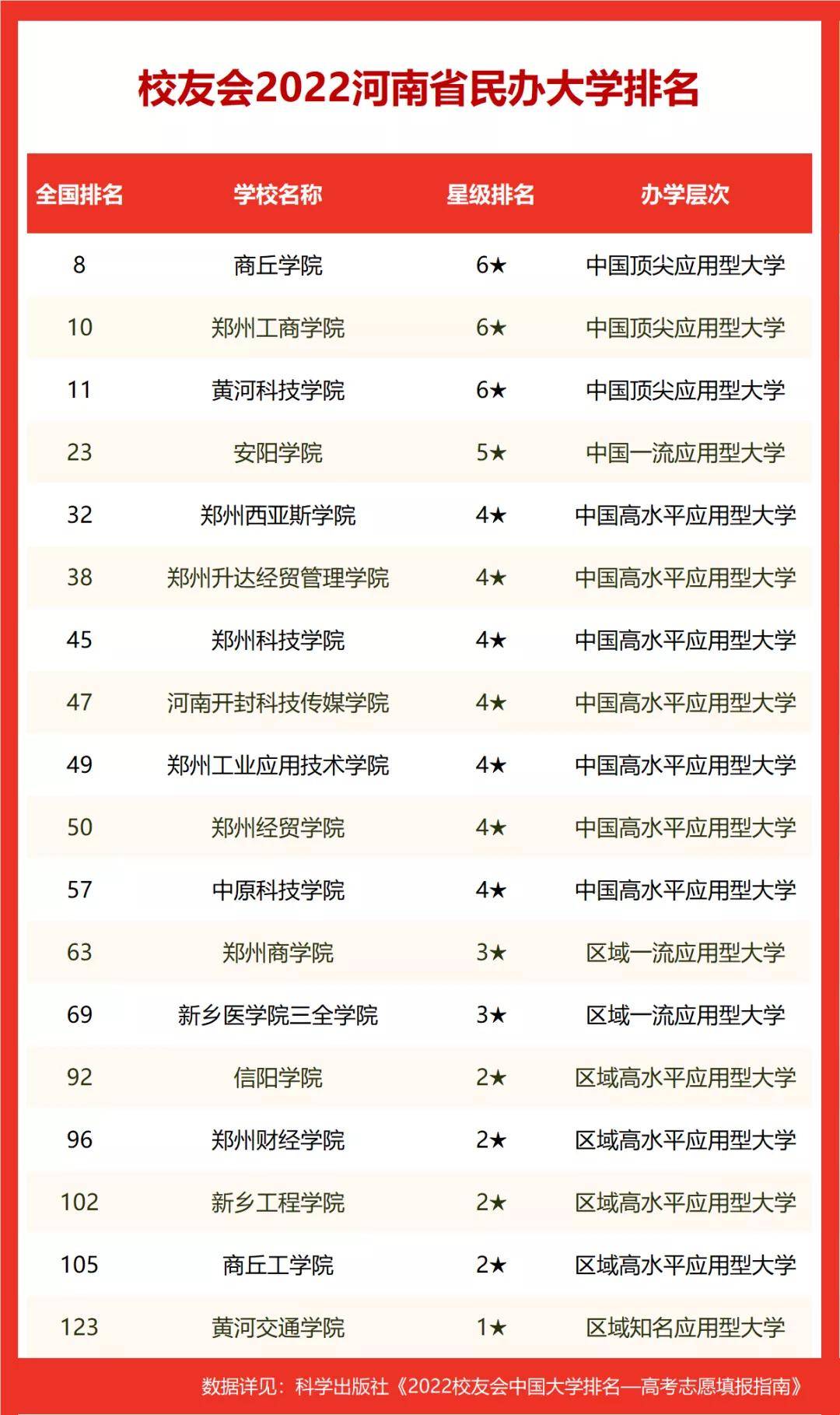 2022河南省民办大学排名,商丘学院雄居冠军,黄河科技学院跻身前3强