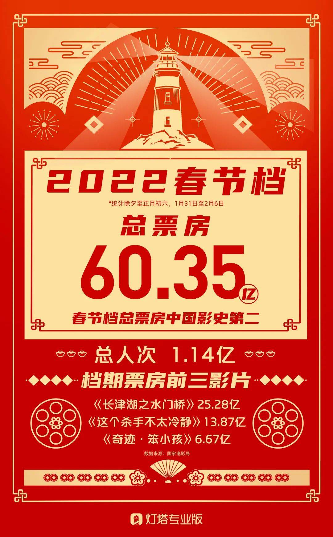 档期|60亿了，但别让春节档成为一锤子买卖