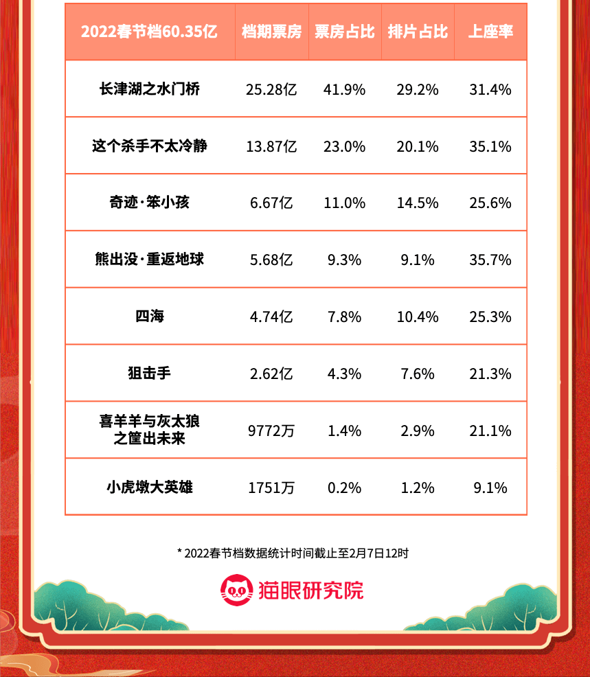 票价|猫眼春节档数据：大盘报收60.35亿元，《长津湖之水门桥》问鼎