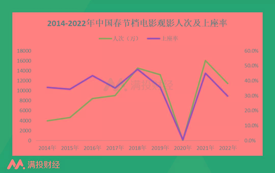 时代|2022年春节档斩获66亿票房，会是后疫情时代中国电影全面复苏的开始吗？