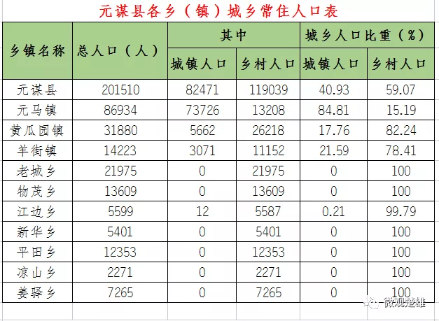 楚雄8县2市最新人口数据!看看你的家乡有多少人?_各县市_公报_城乡