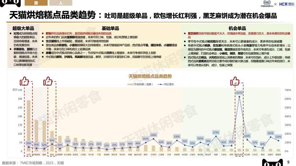 中国休闲食品|2022烘焙糕点行业新赛道趋势报告