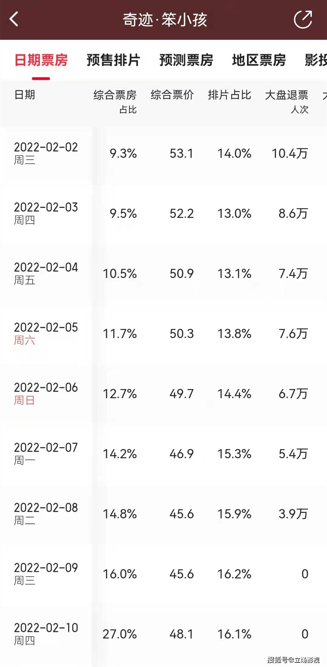 观点评论|票房破8亿，排片连续7天走高，《奇迹》能反弹，靠的是3点优势