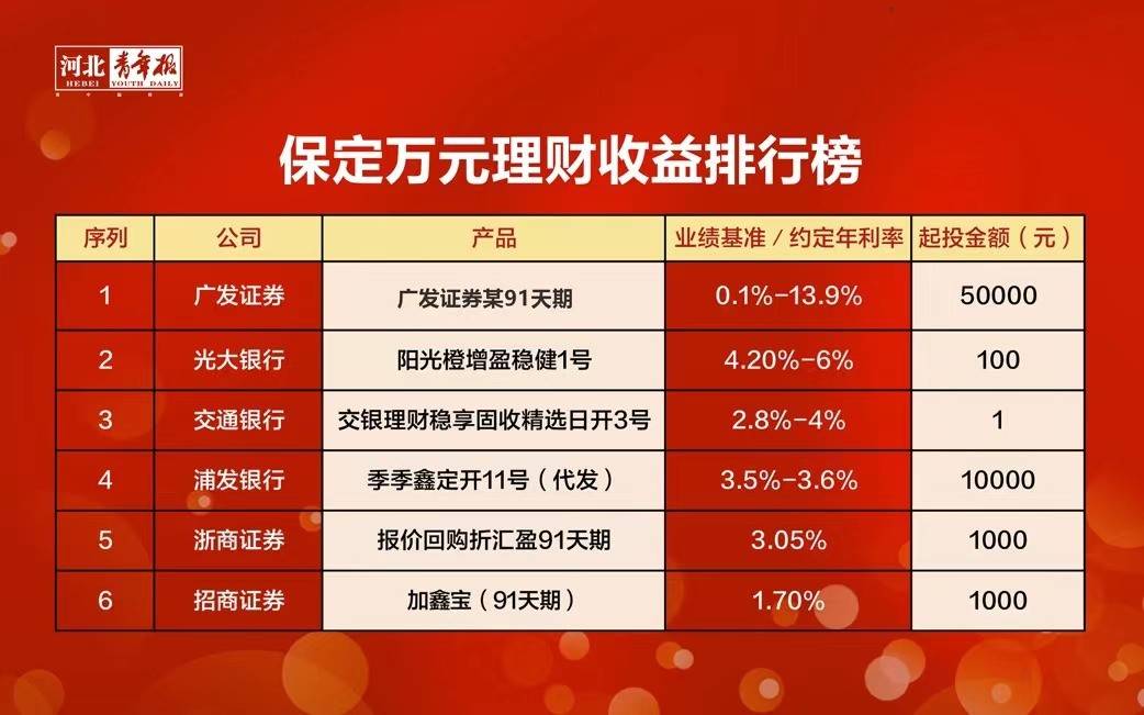 最全！保定各银行利率出炉！在哪存款利率高？