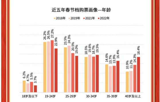 用户|7部春节档电影，为什么都跟B站合作？