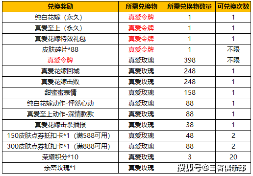 皮肤|王者荣耀：2款限定皮肤返场，3款新皮肤上线，情人节活动怎么说？