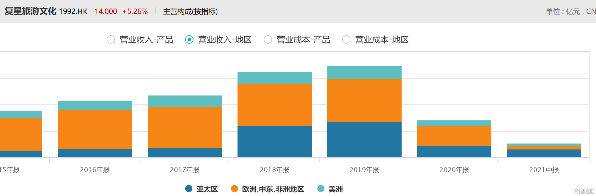 度假区|蹭冰雪旅游热点，复星旅游文化股价暴涨，但前景恐依然难言乐观