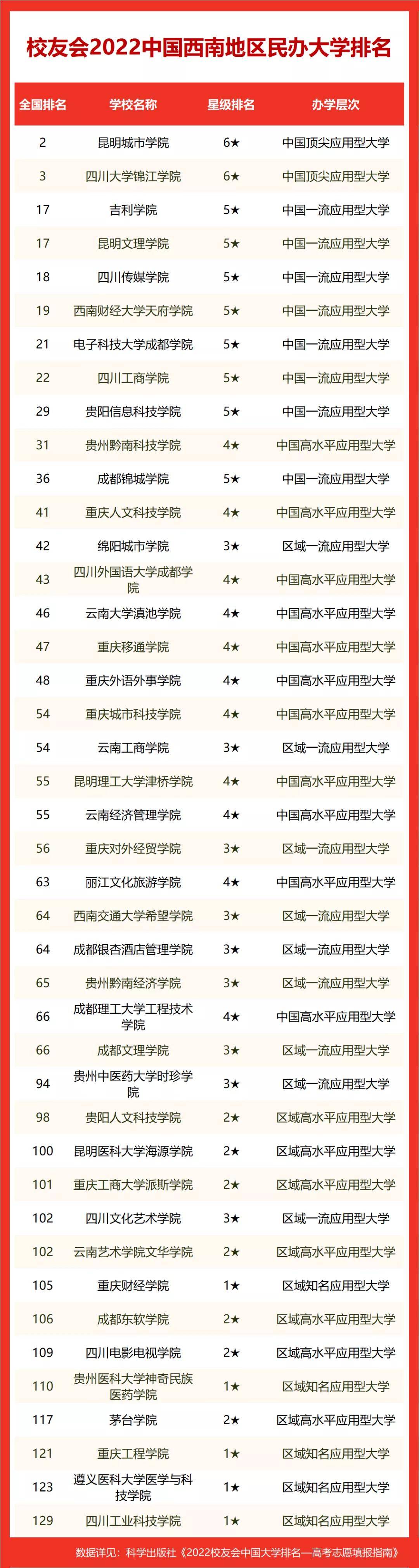 民办本科排行_民办大学最新排名!广州南方学院位居广东第一