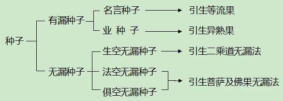 阿弥陀佛|什么是有漏与无漏种子