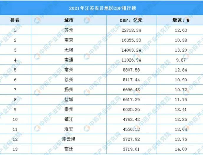 从目前的数据分析，无锡、常州、扬州三市中，gdp无锡靠前，扬州最后，无