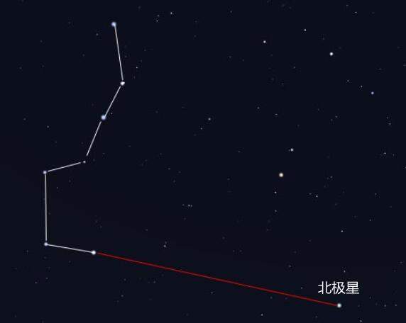 如果不能確定的話,你還可以通過北斗七星來找到北極星,在夜空中,北斗