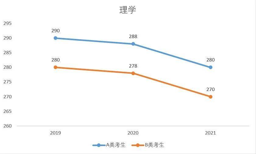 盘点一些录取分数低的专业 趋势 总体 冷门